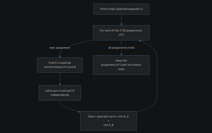 Flowchart image: The recombination loop