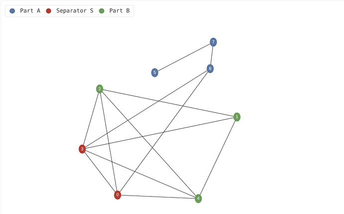Layout: the separator of a small random geometric graph.