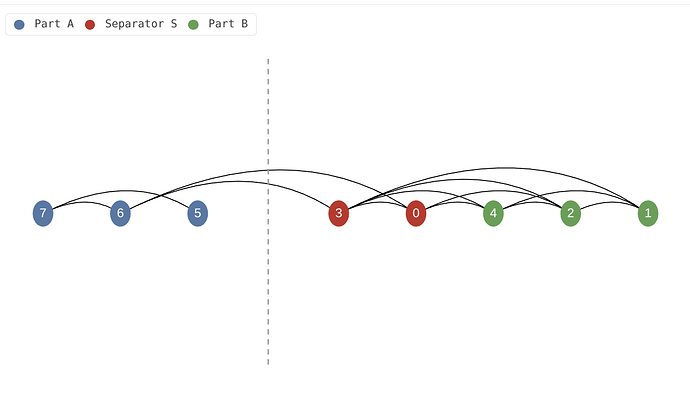 Layout on the line: the same graph placed along its reverse minimum-fill order, with the cut separating A, S, and B.