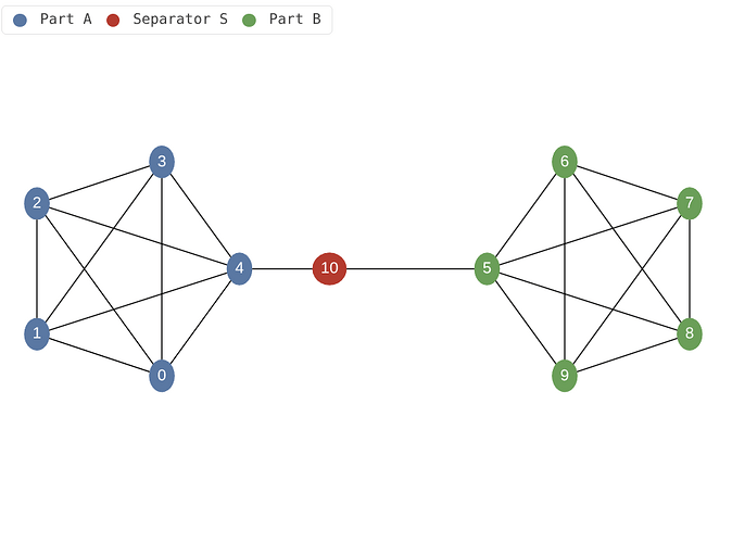 Block-cut: two K5 cliques joined through a middle node, the articulation point.