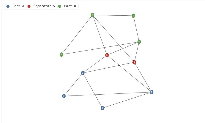 Cell: the middle group of a blown-up five-group path is the separator, found on the quotient and lifted back.
