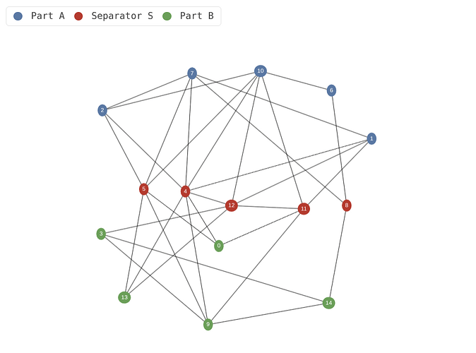 Flow: the minimum balanced vertex cut of a random 15-node graph.