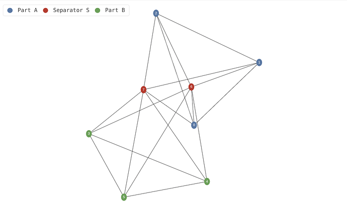 Cograph: a two-node core joined to two triangles is the module boundary that separates them.