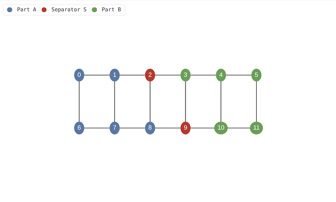 Series-parallel: a two-node separator splits a six-rung ladder into equal halves.